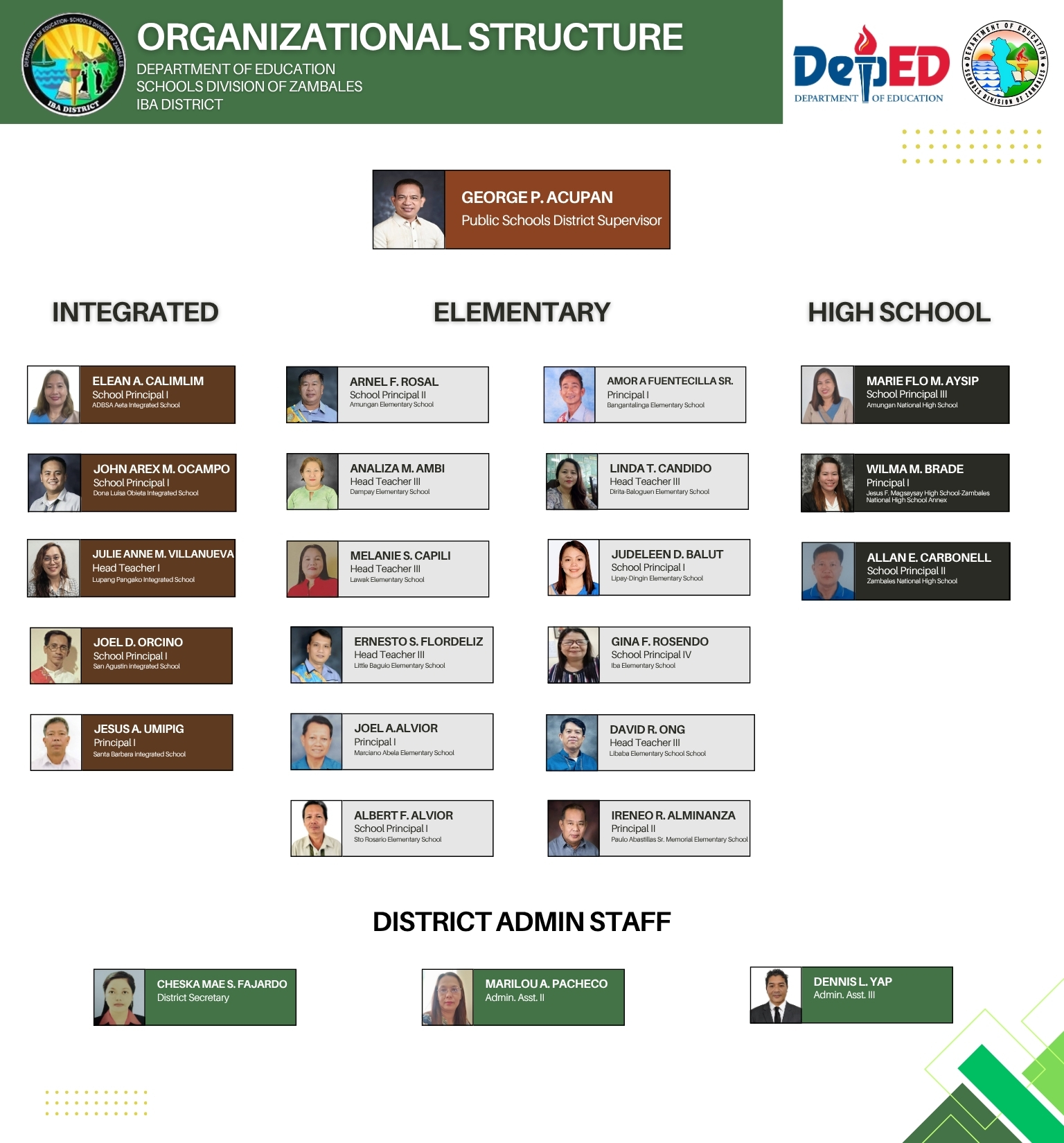 Iba District Org Chart